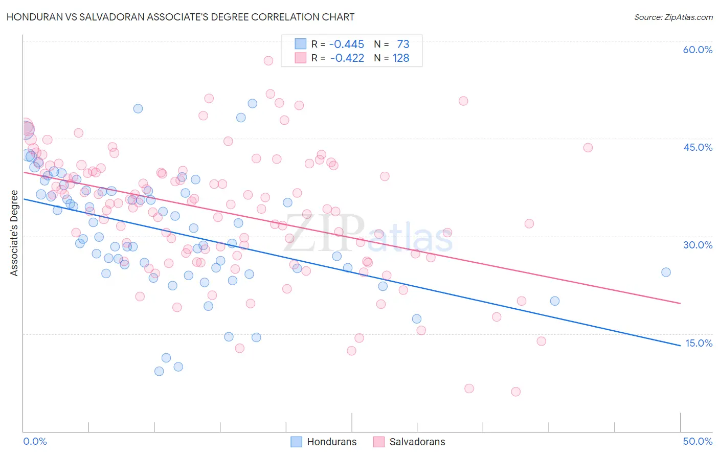 Honduran vs Salvadoran Associate's Degree
