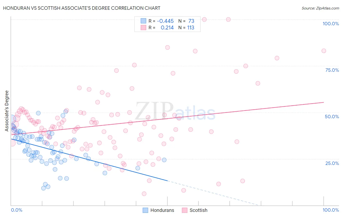 Honduran vs Scottish Associate's Degree