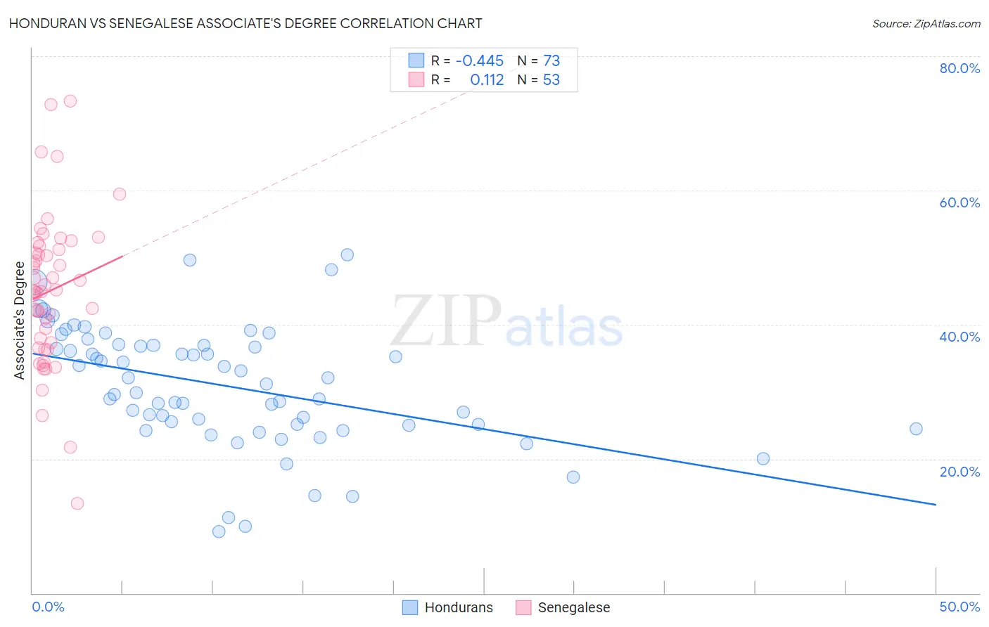 Honduran vs Senegalese Associate's Degree