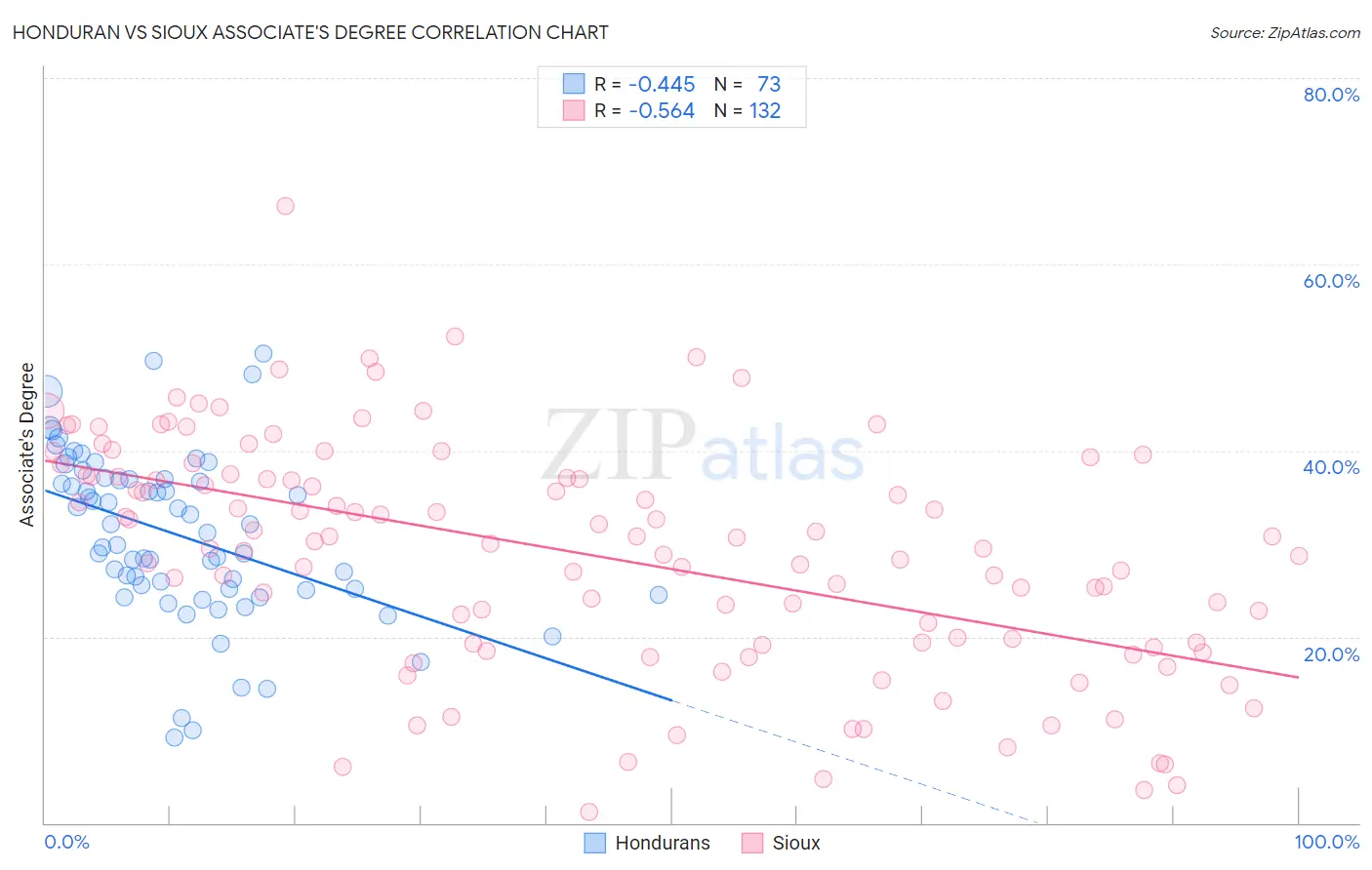 Honduran vs Sioux Associate's Degree