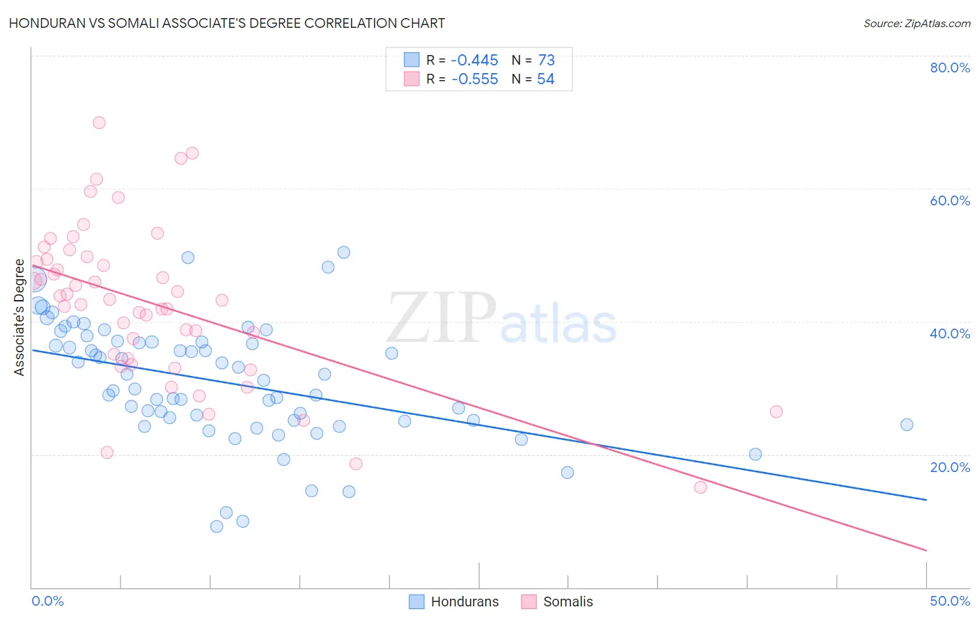 Honduran vs Somali Associate's Degree