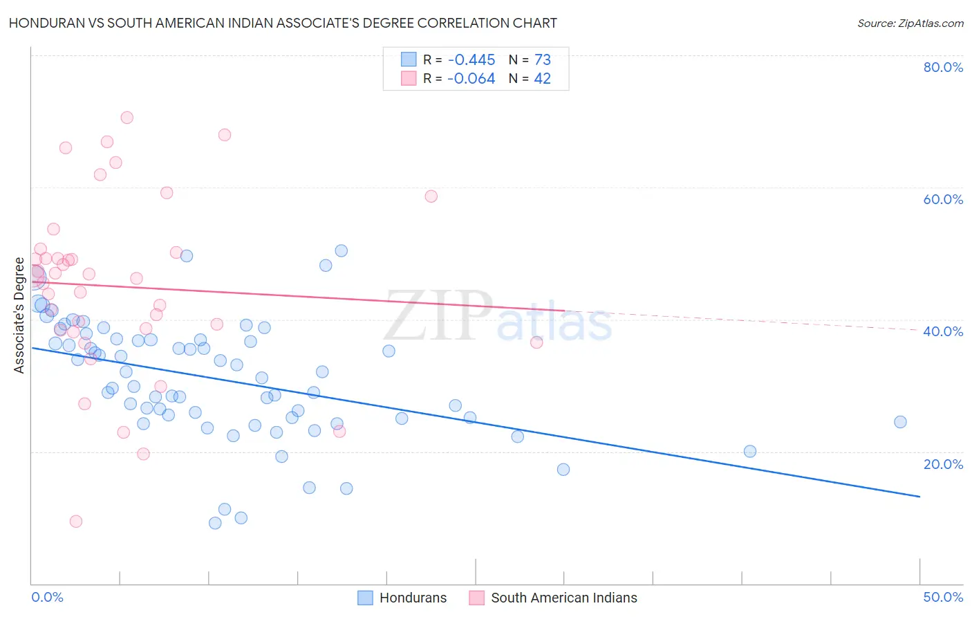 Honduran vs South American Indian Associate's Degree