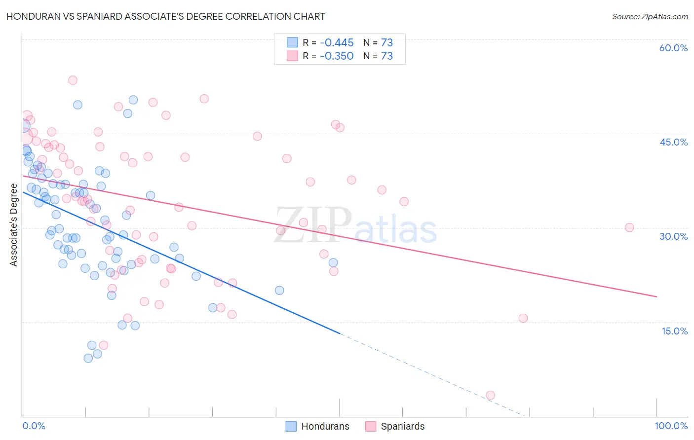 Honduran vs Spaniard Associate's Degree