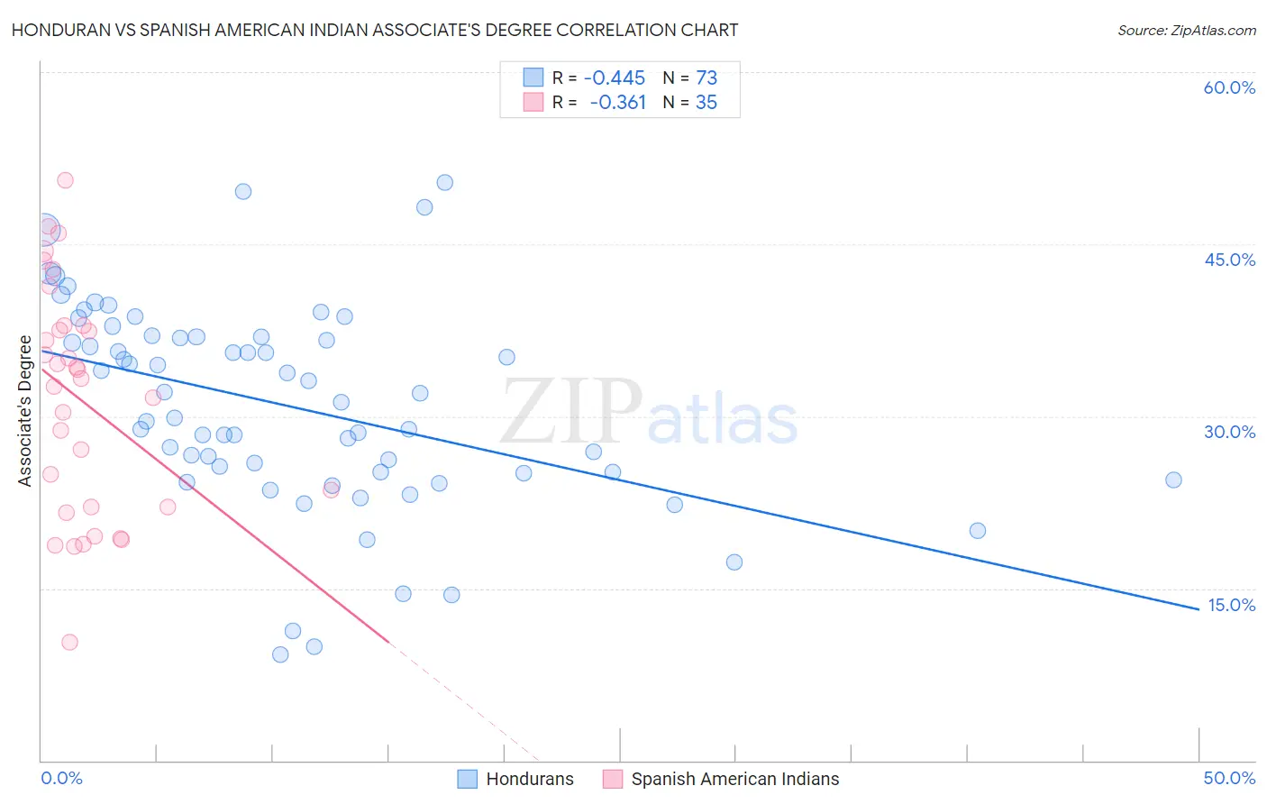 Honduran vs Spanish American Indian Associate's Degree