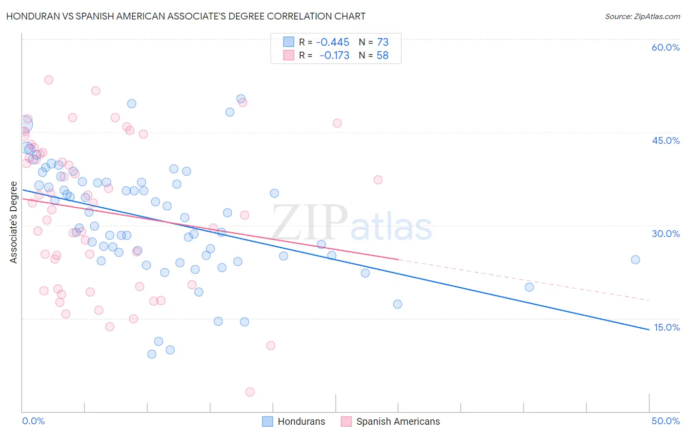 Honduran vs Spanish American Associate's Degree
