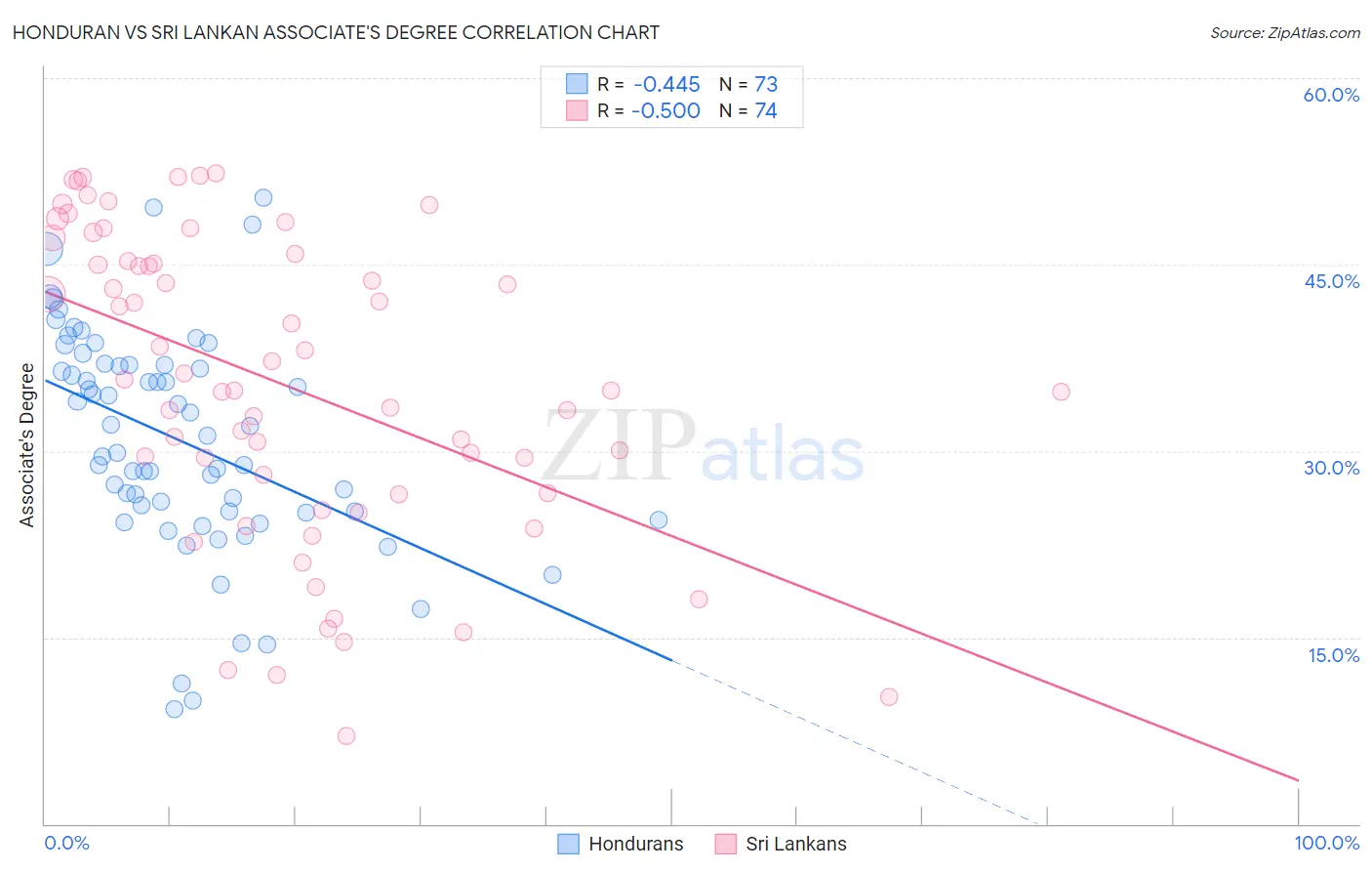 Honduran vs Sri Lankan Associate's Degree