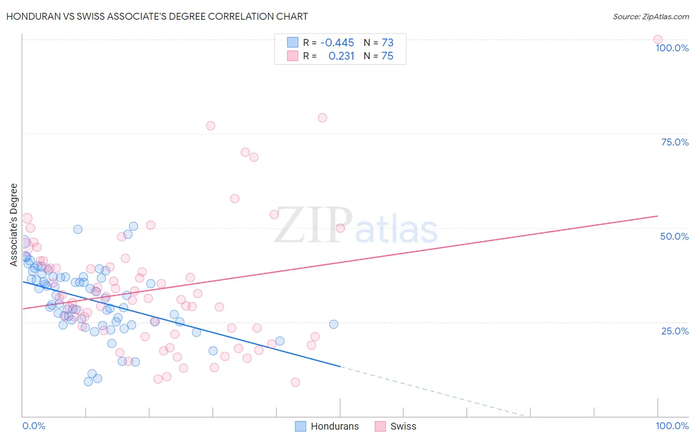 Honduran vs Swiss Associate's Degree
