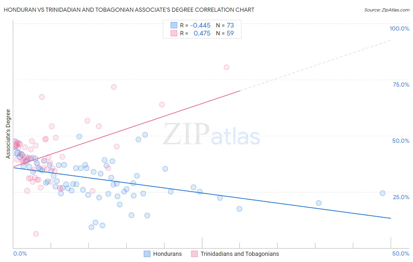Honduran vs Trinidadian and Tobagonian Associate's Degree
