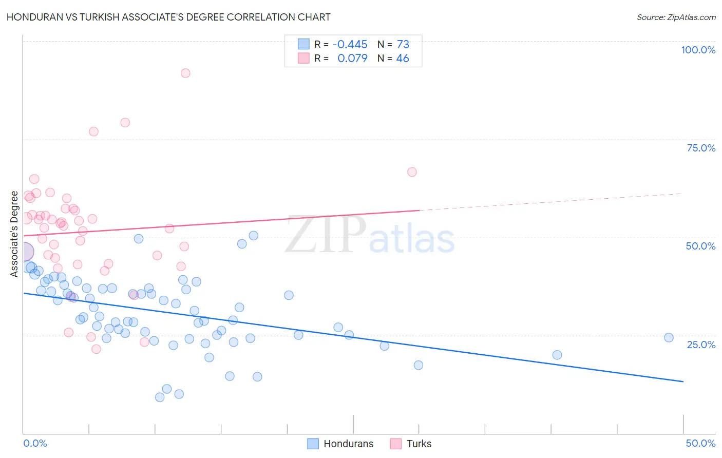 Honduran vs Turkish Associate's Degree