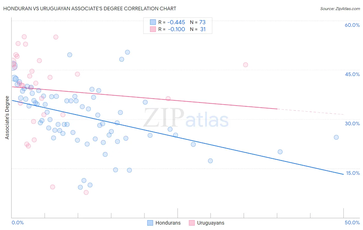 Honduran vs Uruguayan Associate's Degree