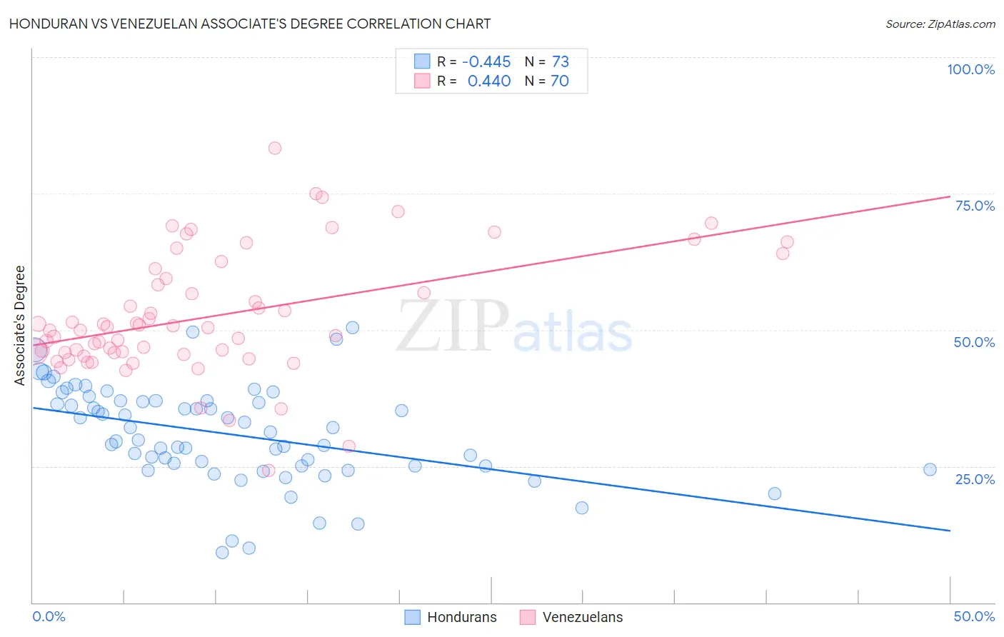 Honduran vs Venezuelan Associate's Degree