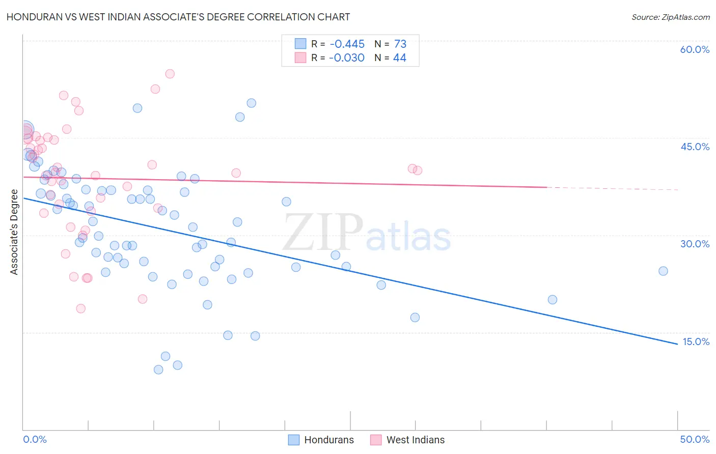Honduran vs West Indian Associate's Degree