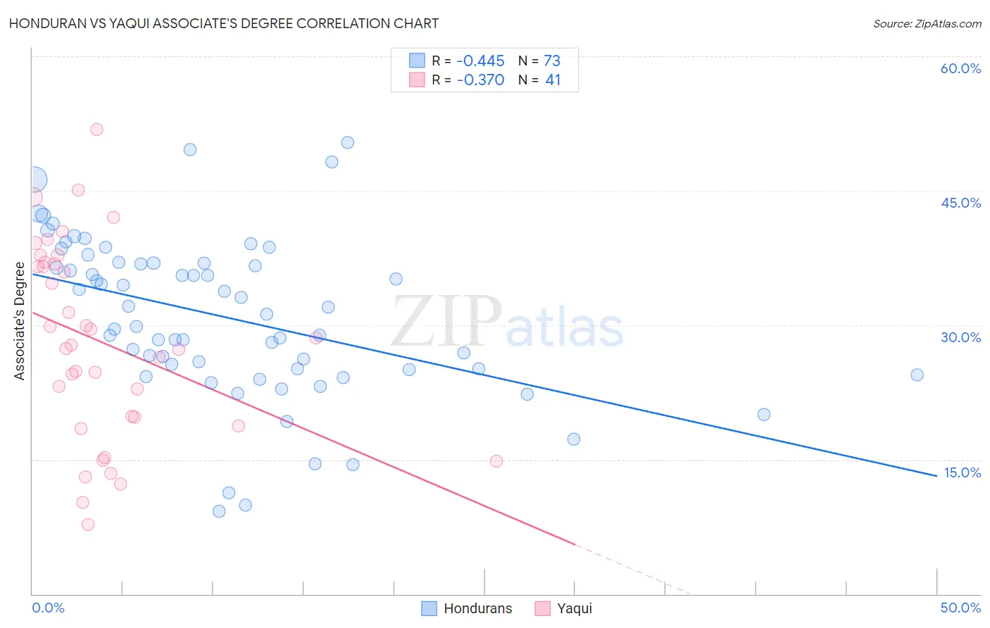 Honduran vs Yaqui Associate's Degree