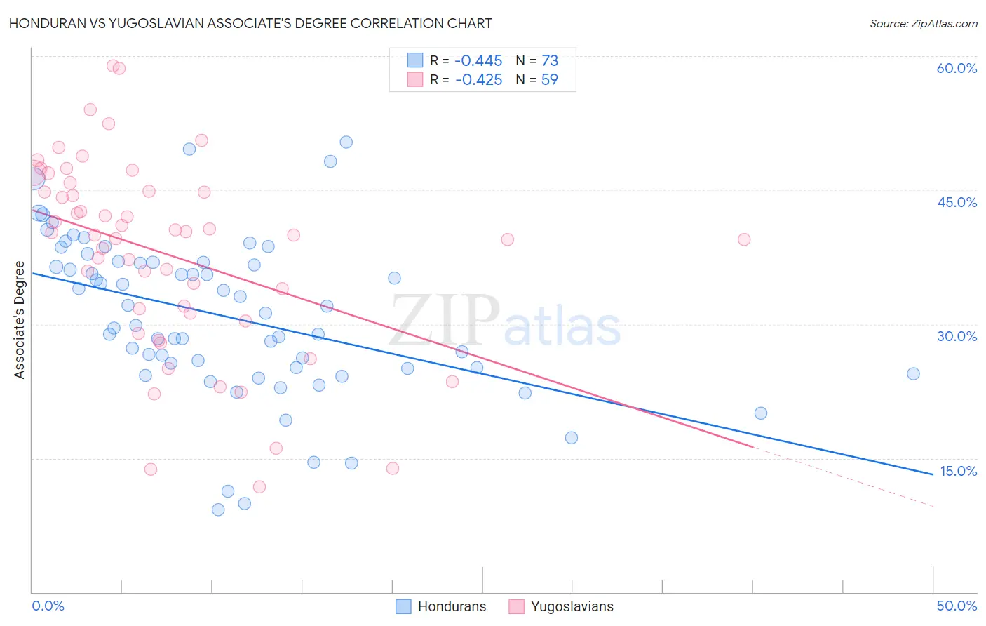Honduran vs Yugoslavian Associate's Degree