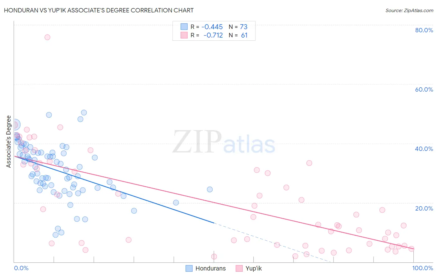 Honduran vs Yup'ik Associate's Degree