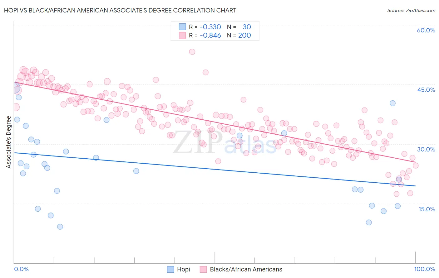 Hopi vs Black/African American Associate's Degree