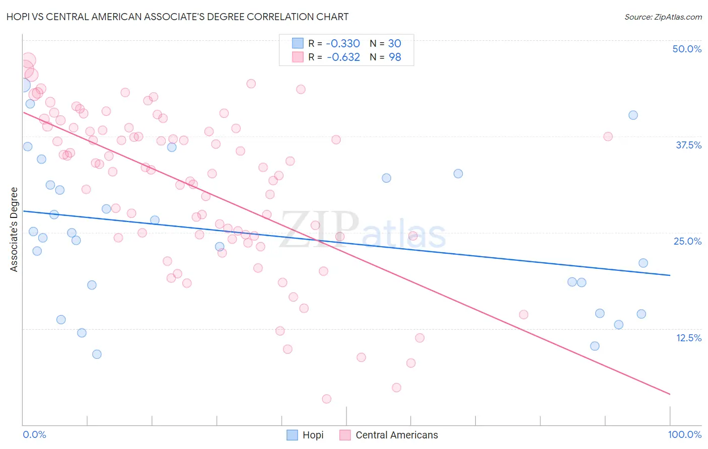 Hopi vs Central American Associate's Degree