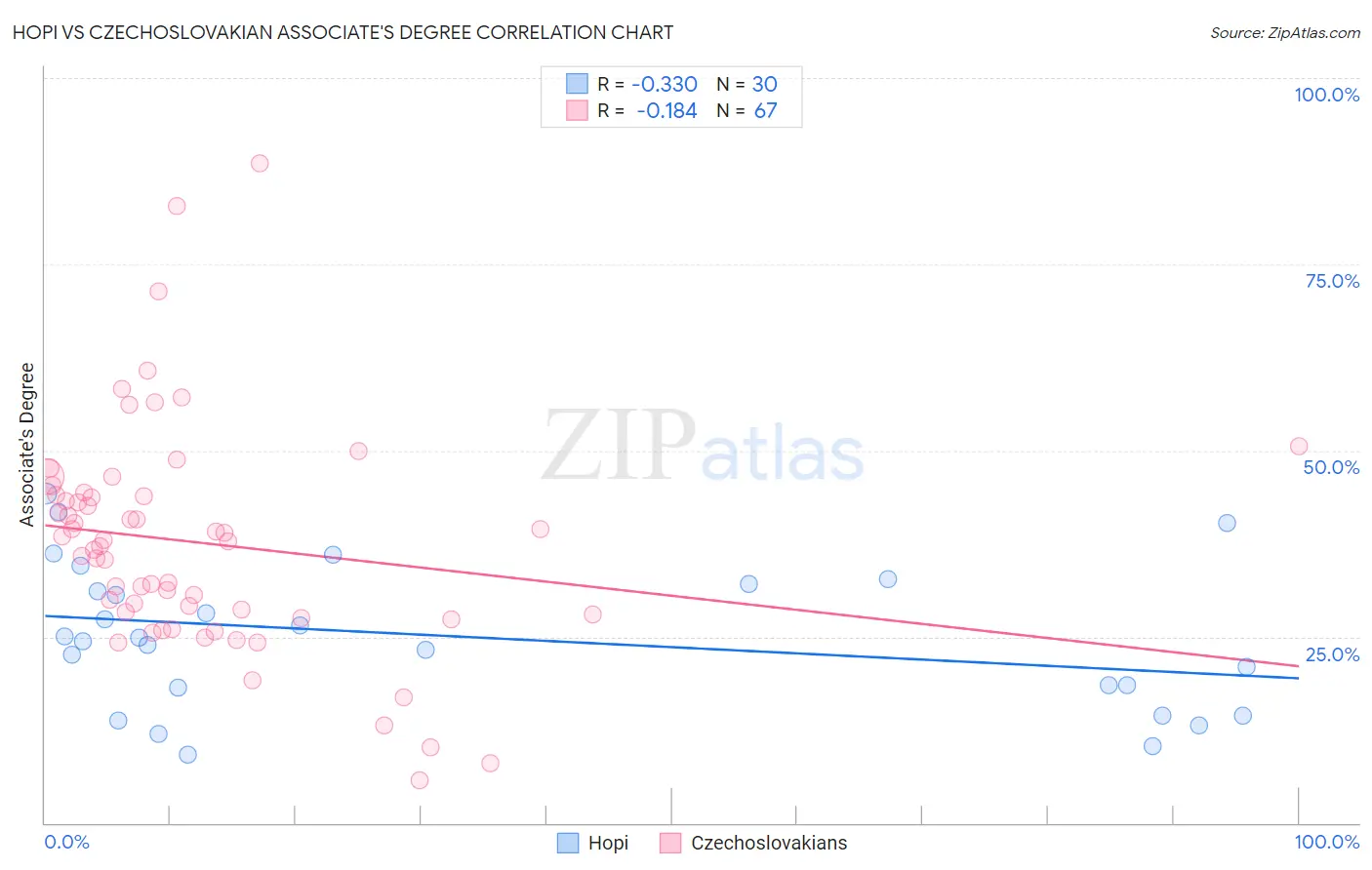 Hopi vs Czechoslovakian Associate's Degree