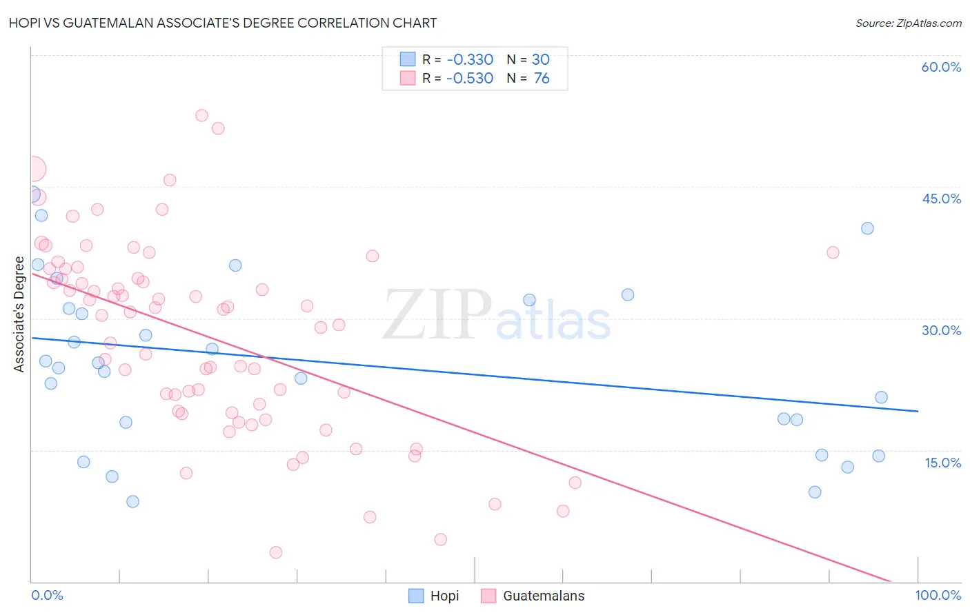 Hopi vs Guatemalan Associate's Degree