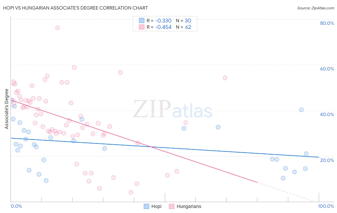 Hopi vs Hungarian Associate's Degree