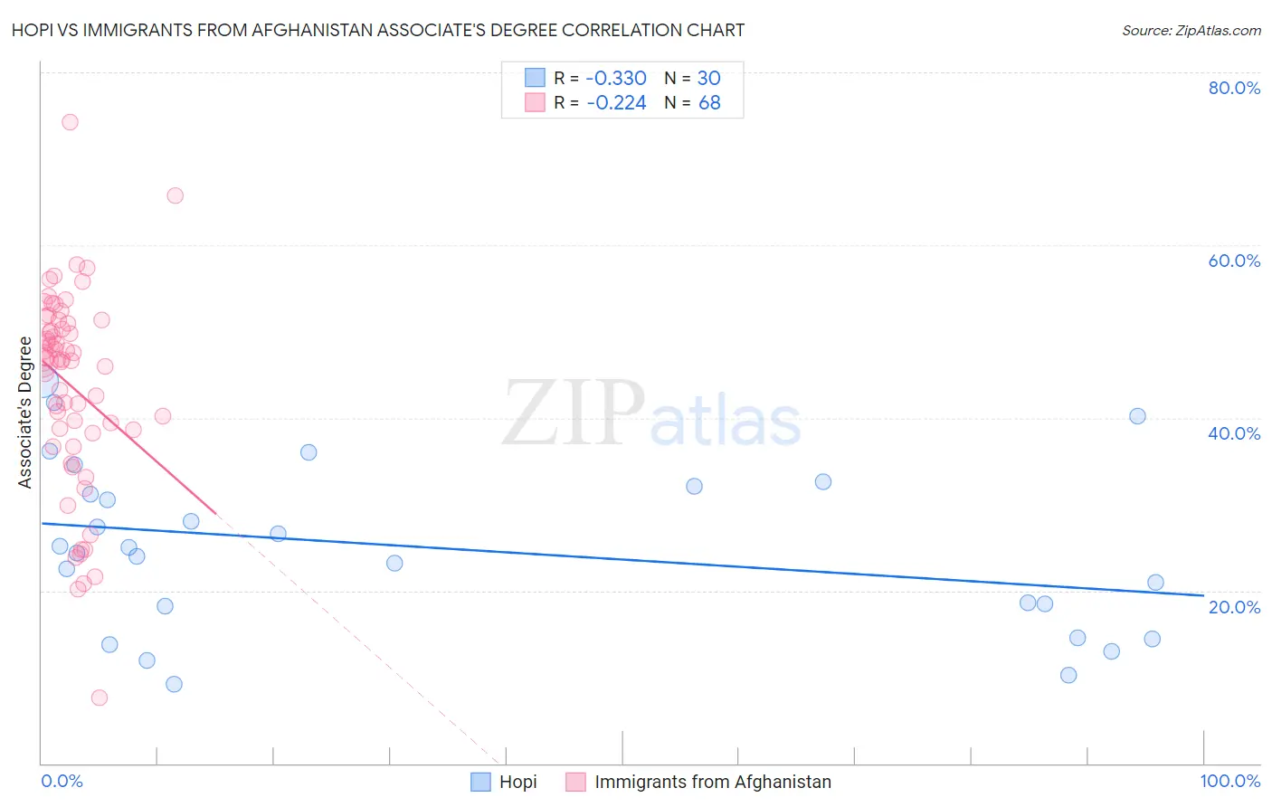 Hopi vs Immigrants from Afghanistan Associate's Degree