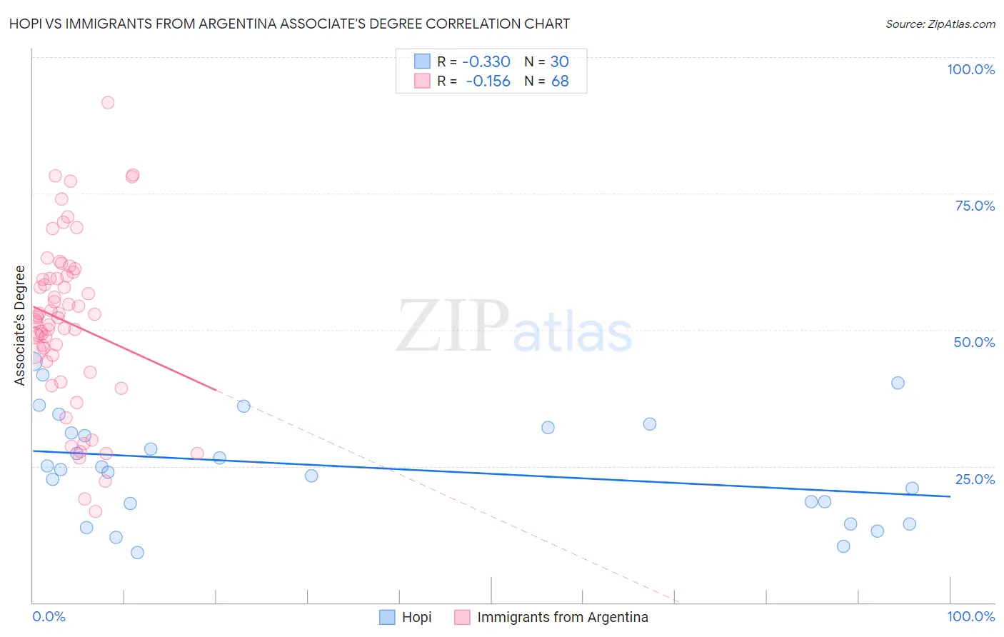 Hopi vs Immigrants from Argentina Associate's Degree