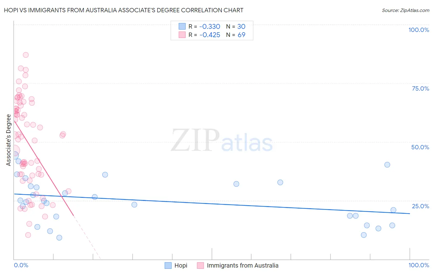 Hopi vs Immigrants from Australia Associate's Degree