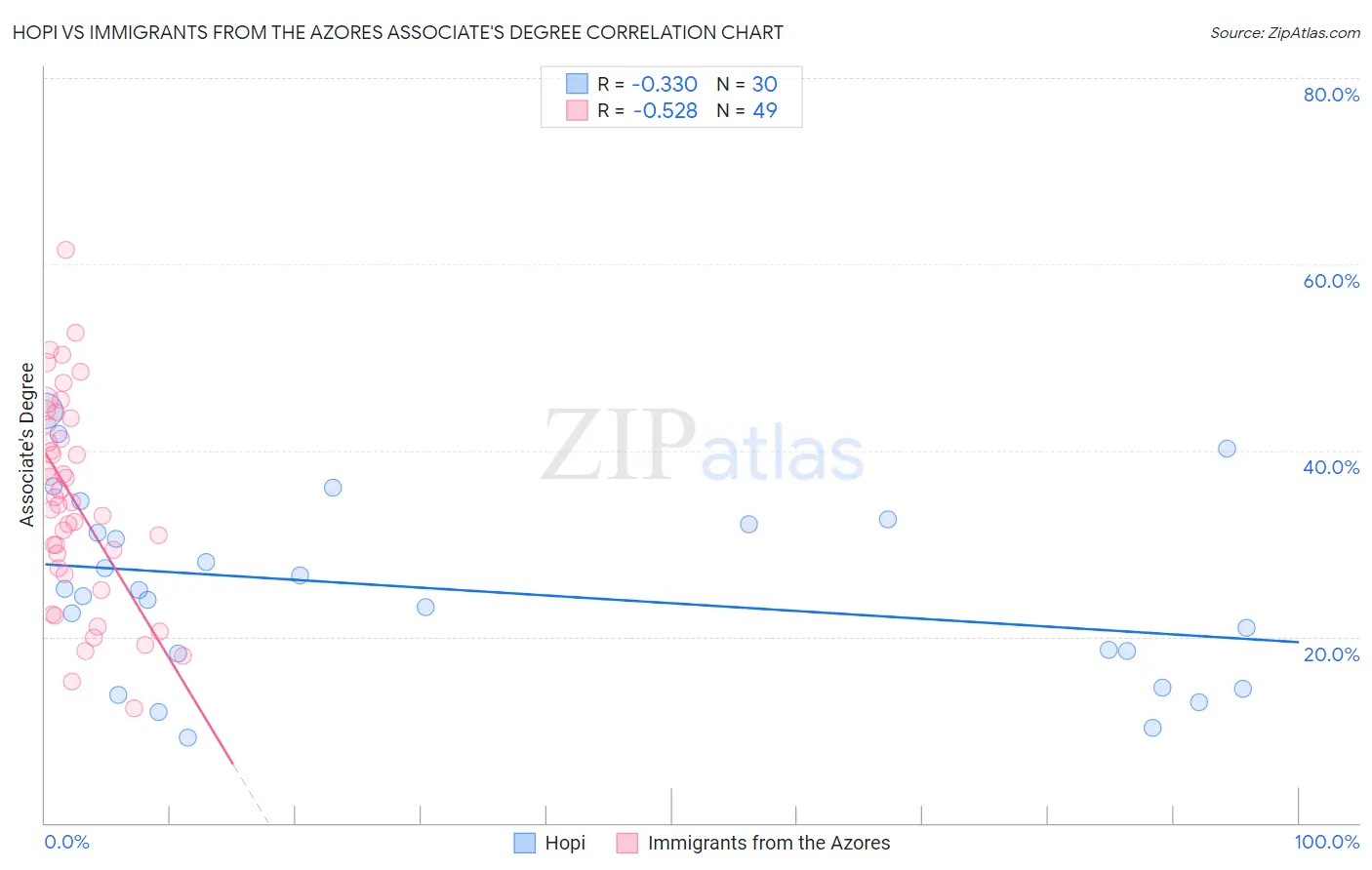 Hopi vs Immigrants from the Azores Associate's Degree
