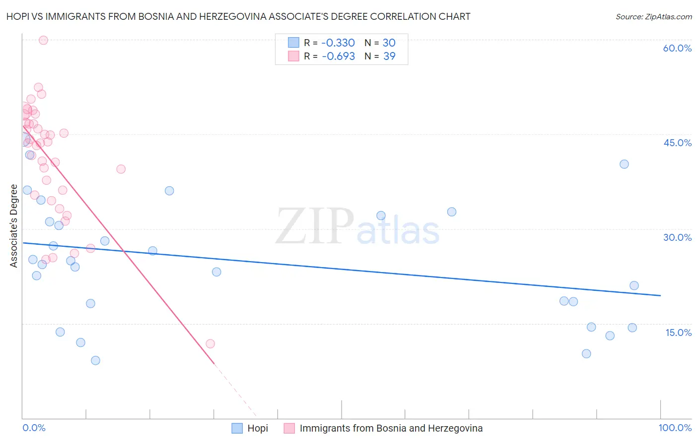 Hopi vs Immigrants from Bosnia and Herzegovina Associate's Degree