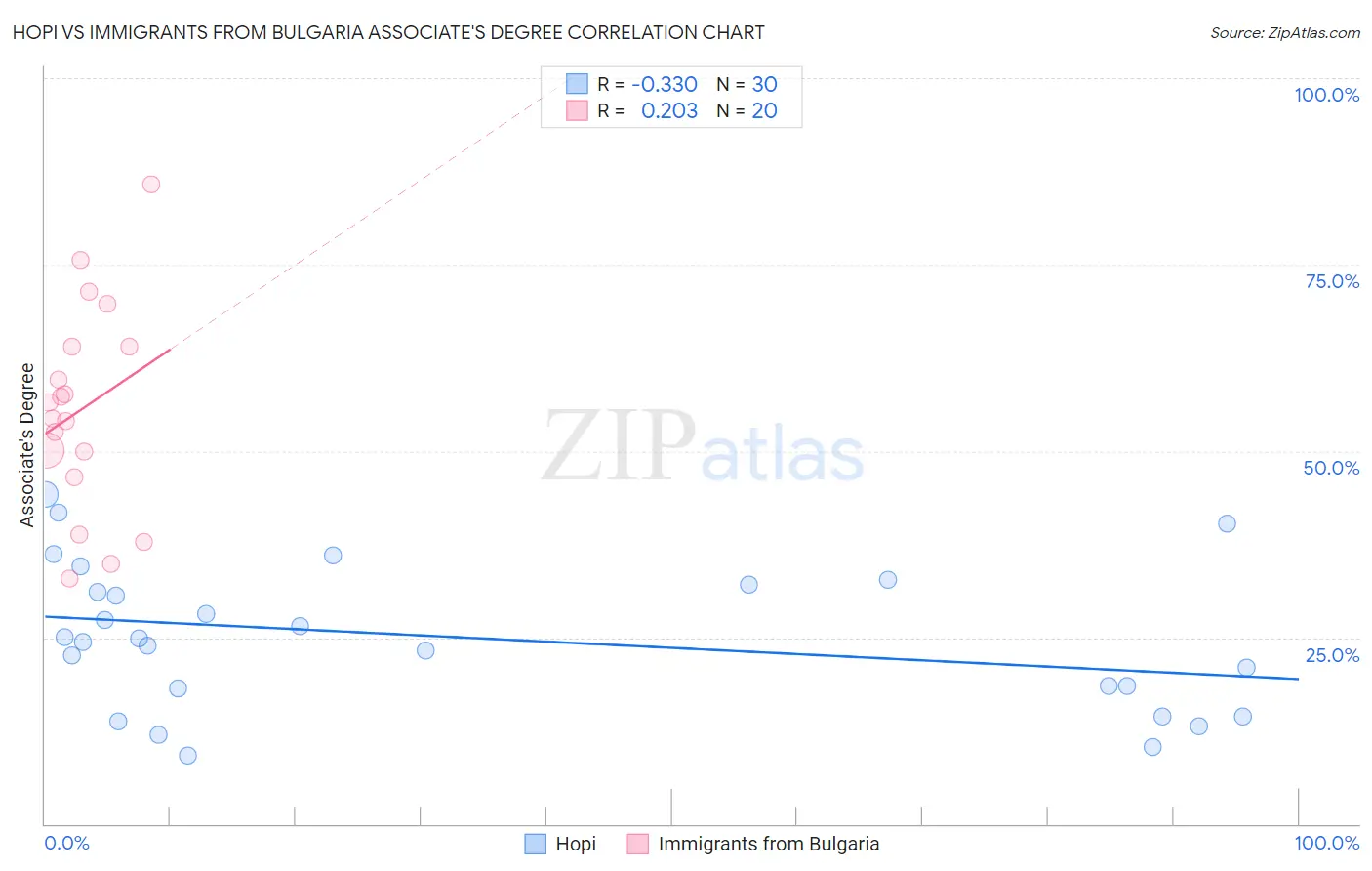 Hopi vs Immigrants from Bulgaria Associate's Degree