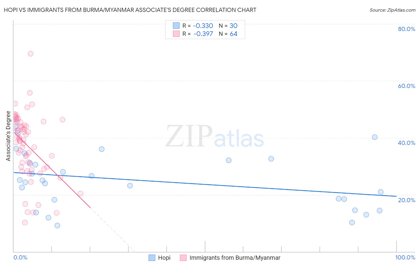 Hopi vs Immigrants from Burma/Myanmar Associate's Degree