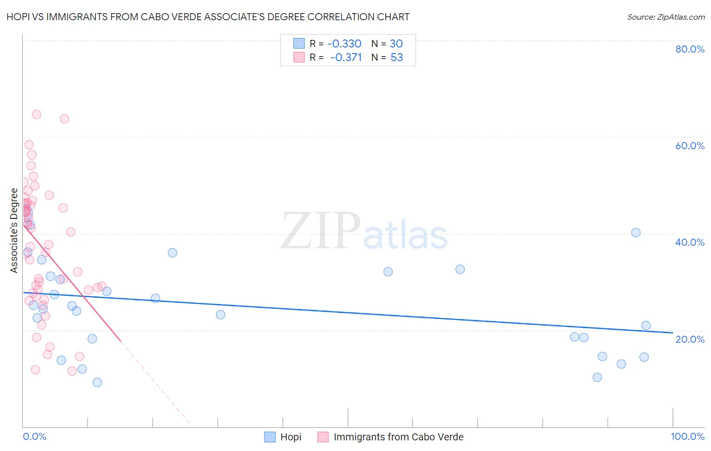 Hopi vs Immigrants from Cabo Verde Associate's Degree