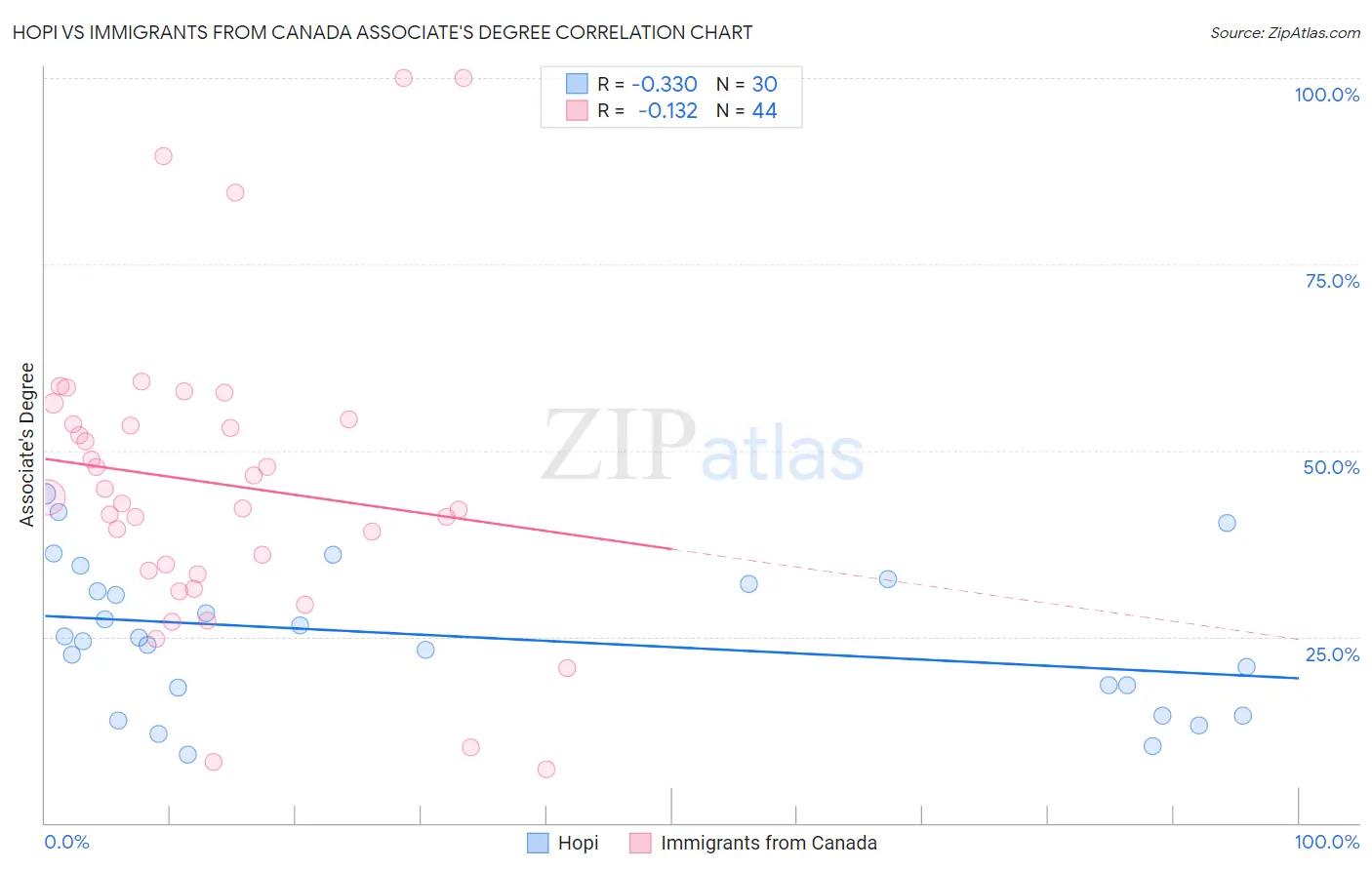 Hopi vs Immigrants from Canada Associate's Degree