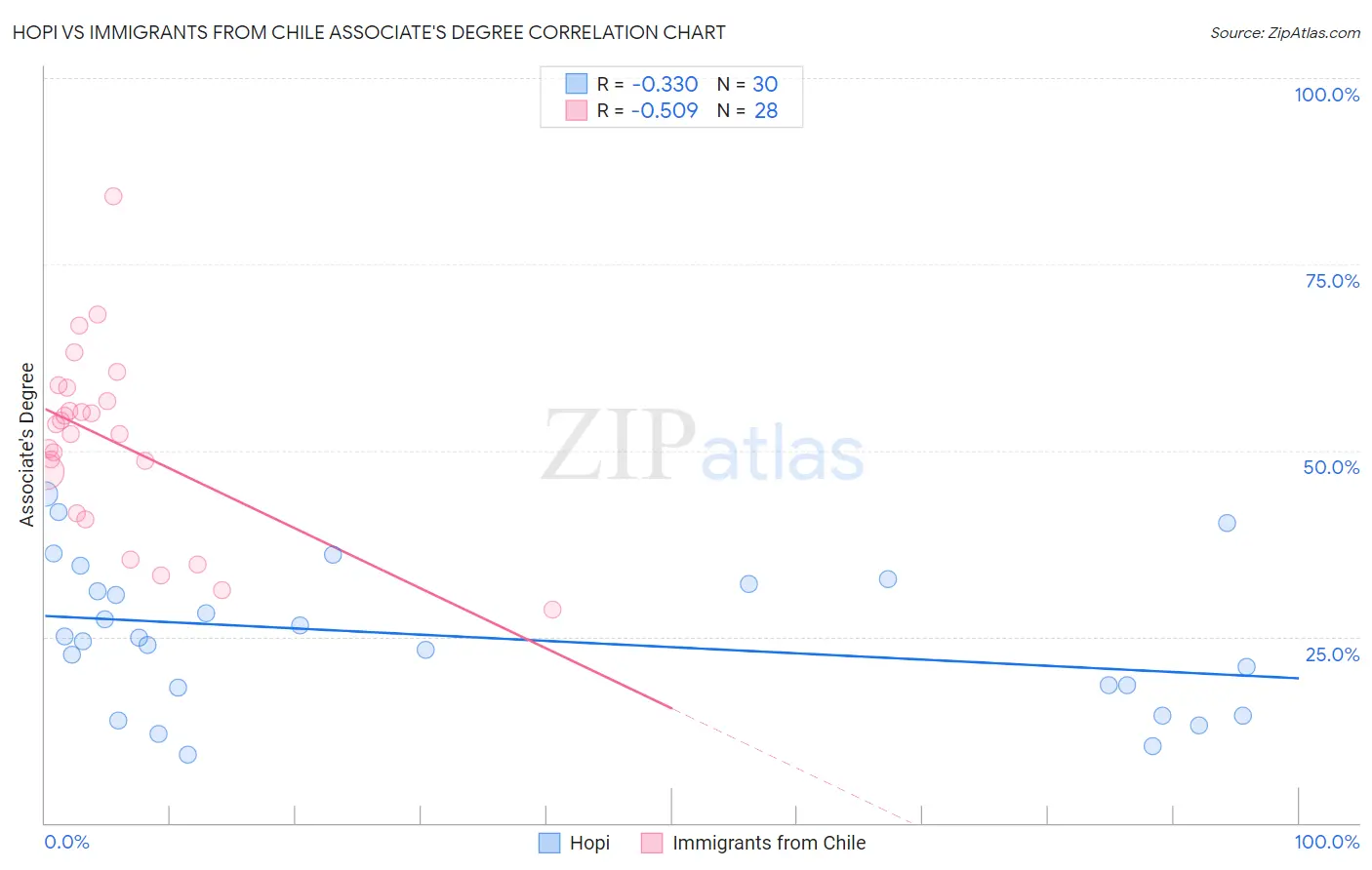 Hopi vs Immigrants from Chile Associate's Degree