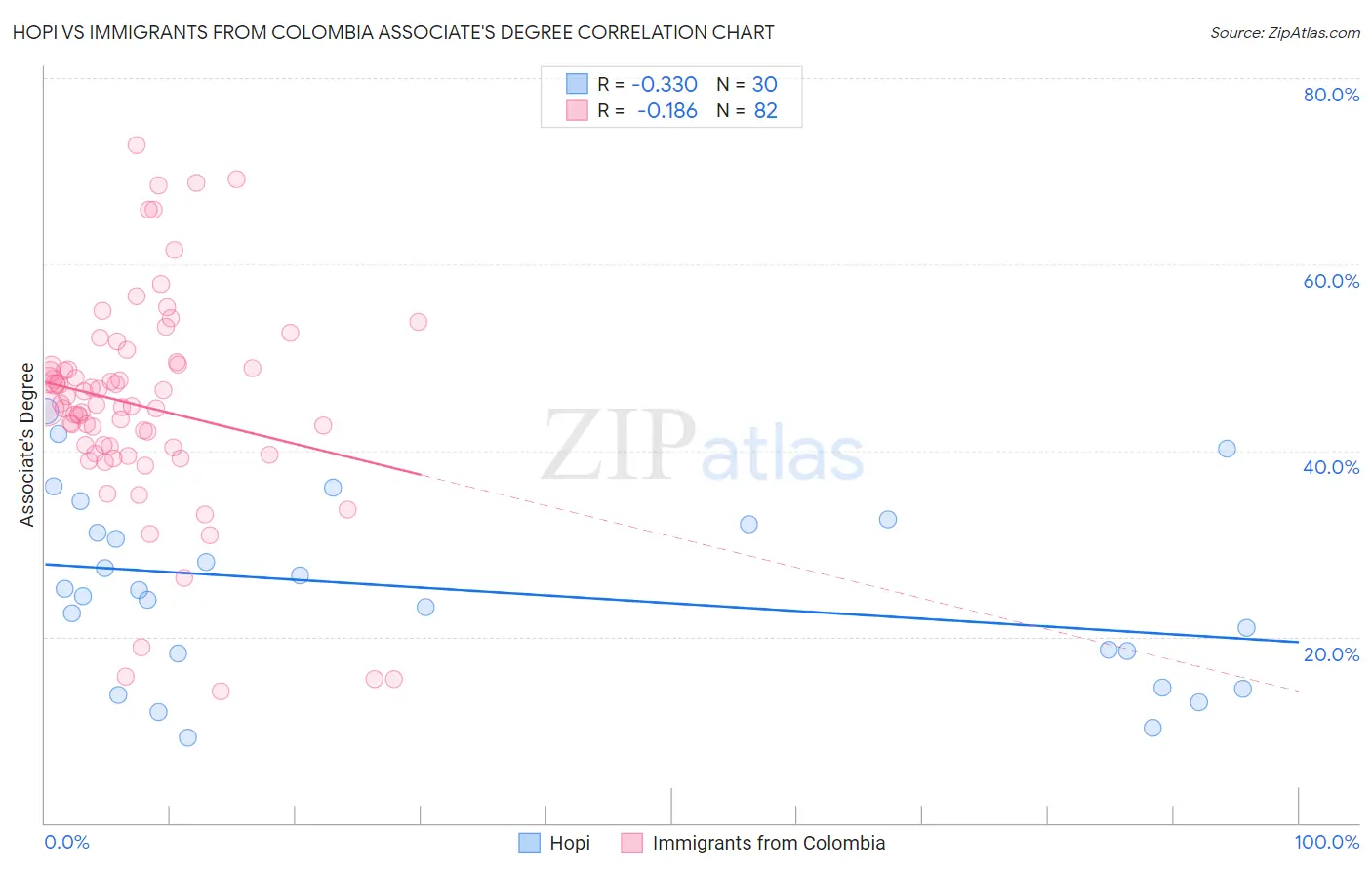 Hopi vs Immigrants from Colombia Associate's Degree