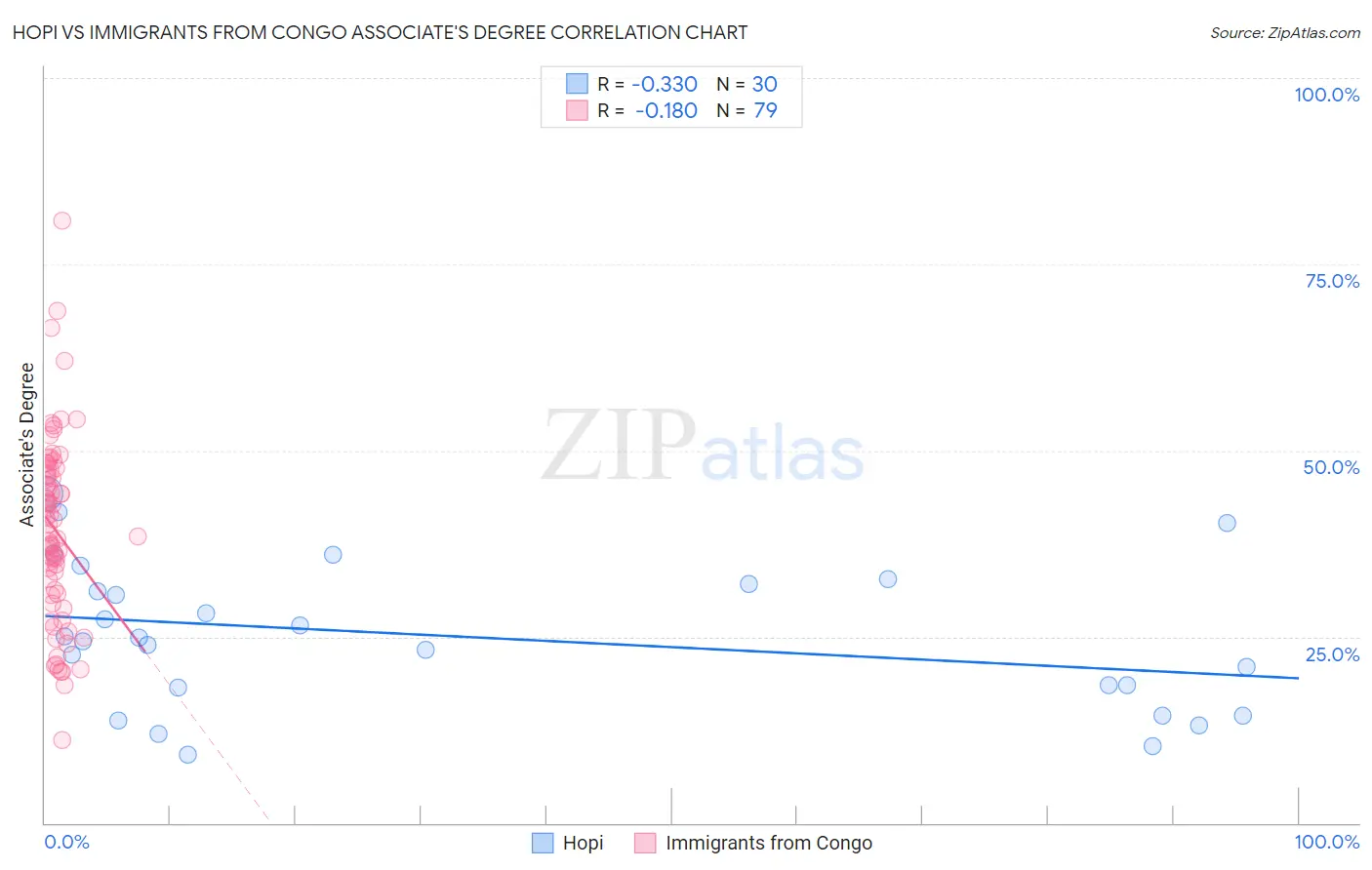 Hopi vs Immigrants from Congo Associate's Degree