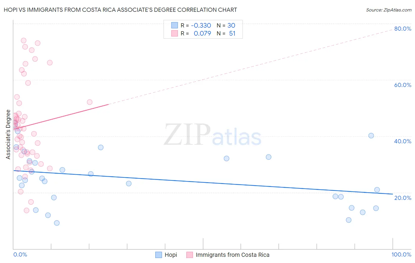 Hopi vs Immigrants from Costa Rica Associate's Degree