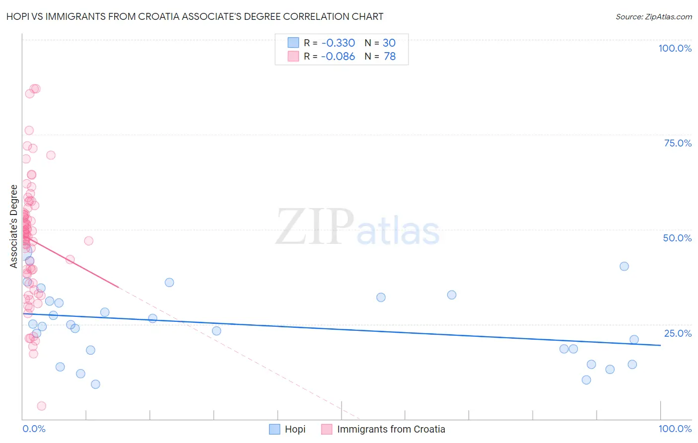 Hopi vs Immigrants from Croatia Associate's Degree