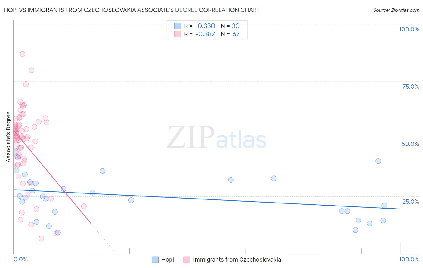 Hopi vs Immigrants from Czechoslovakia Associate's Degree