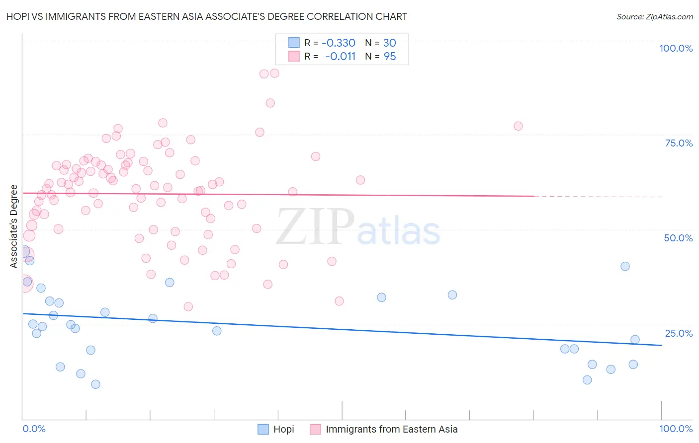 Hopi vs Immigrants from Eastern Asia Associate's Degree