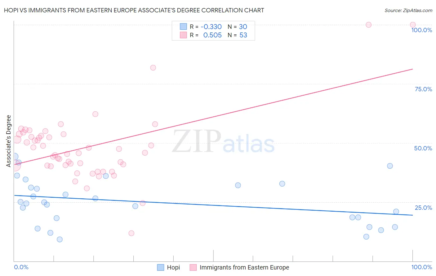 Hopi vs Immigrants from Eastern Europe Associate's Degree