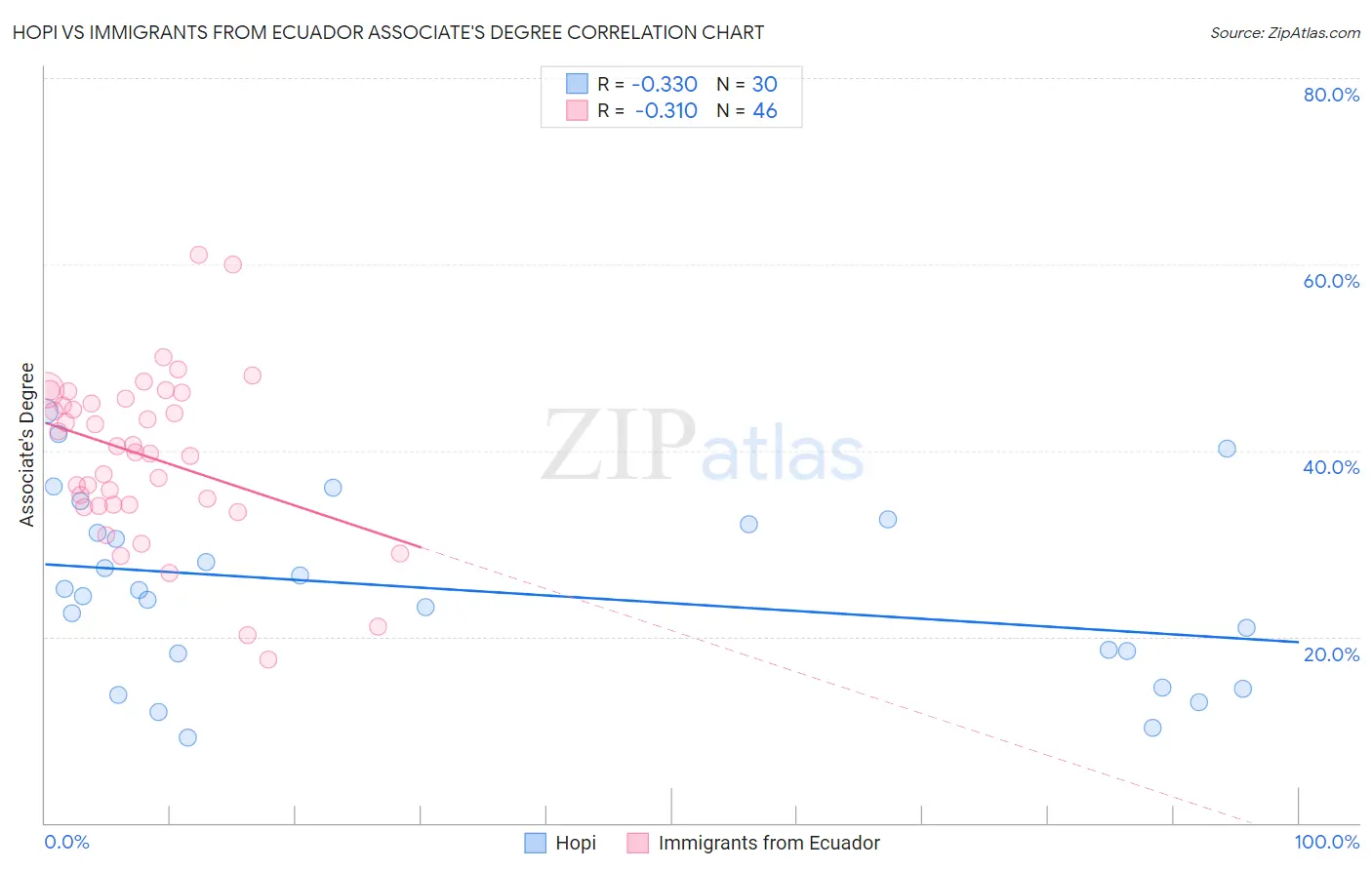 Hopi vs Immigrants from Ecuador Associate's Degree