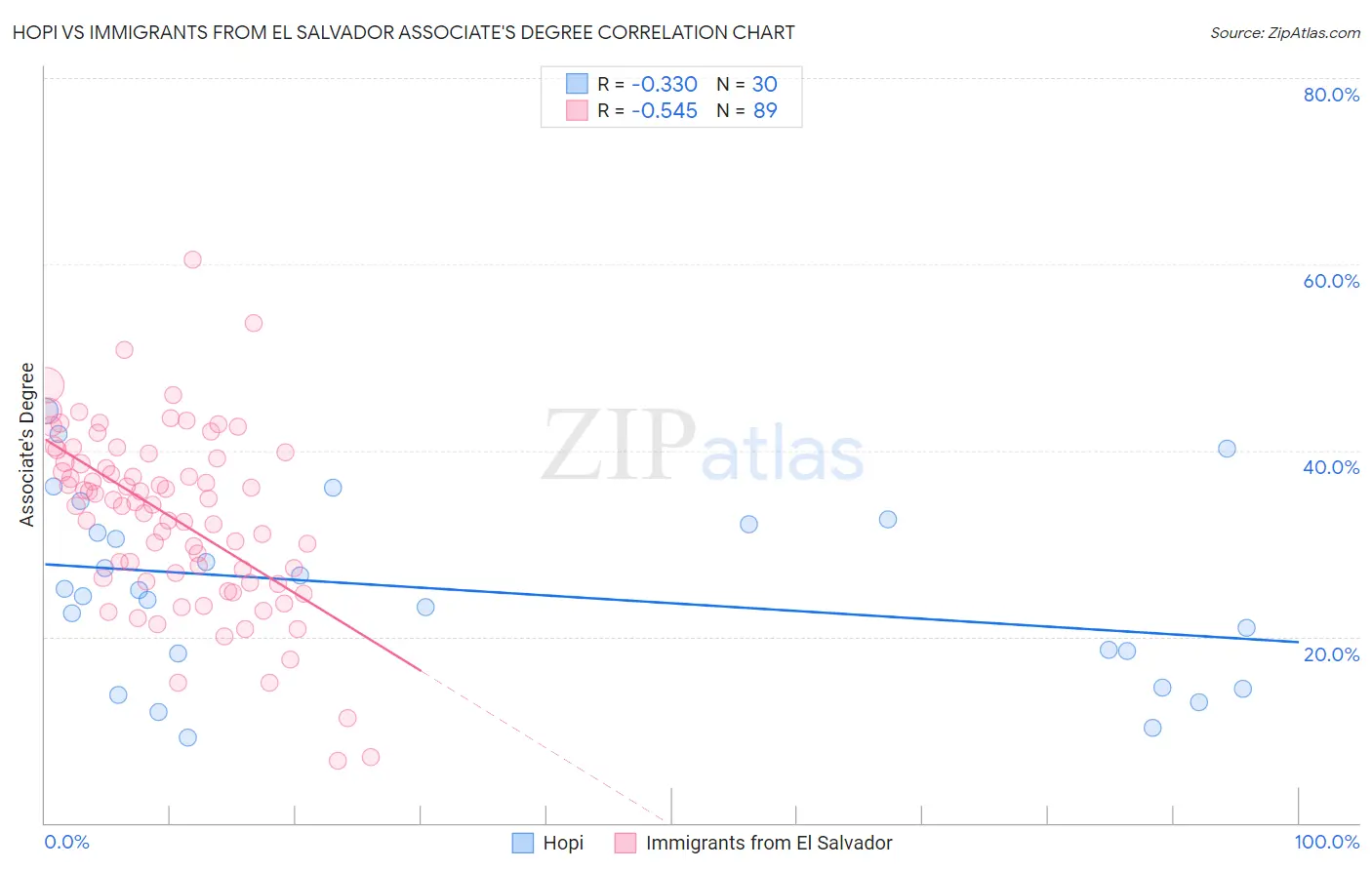 Hopi vs Immigrants from El Salvador Associate's Degree