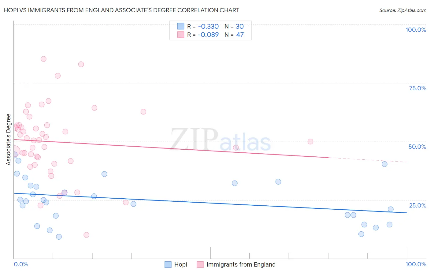 Hopi vs Immigrants from England Associate's Degree