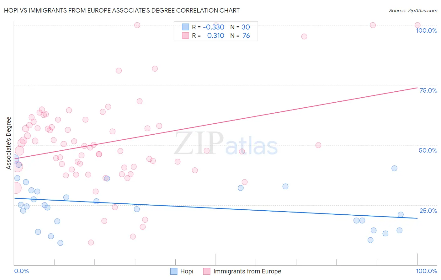 Hopi vs Immigrants from Europe Associate's Degree