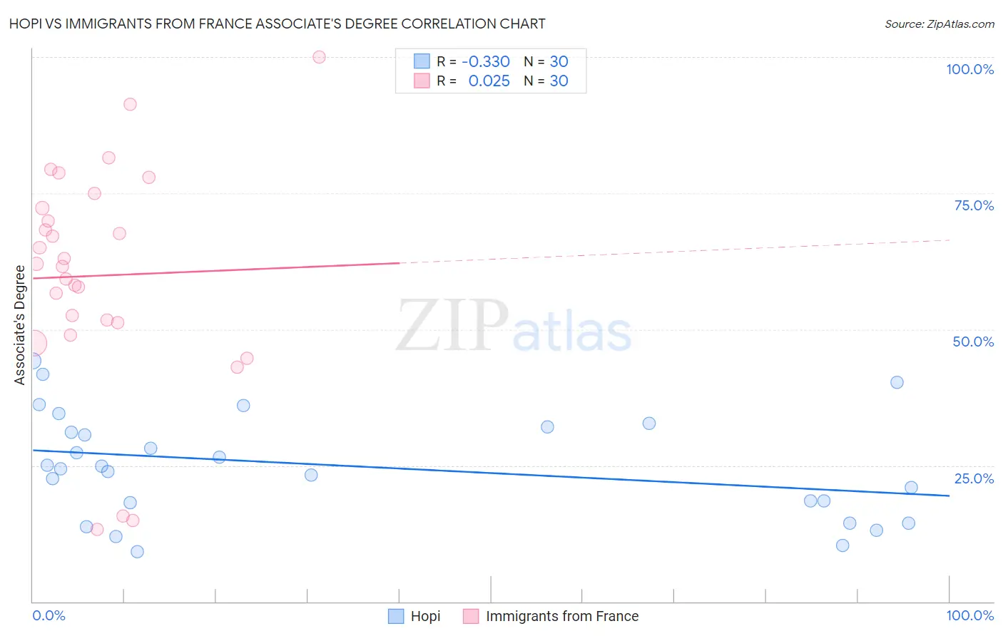 Hopi vs Immigrants from France Associate's Degree