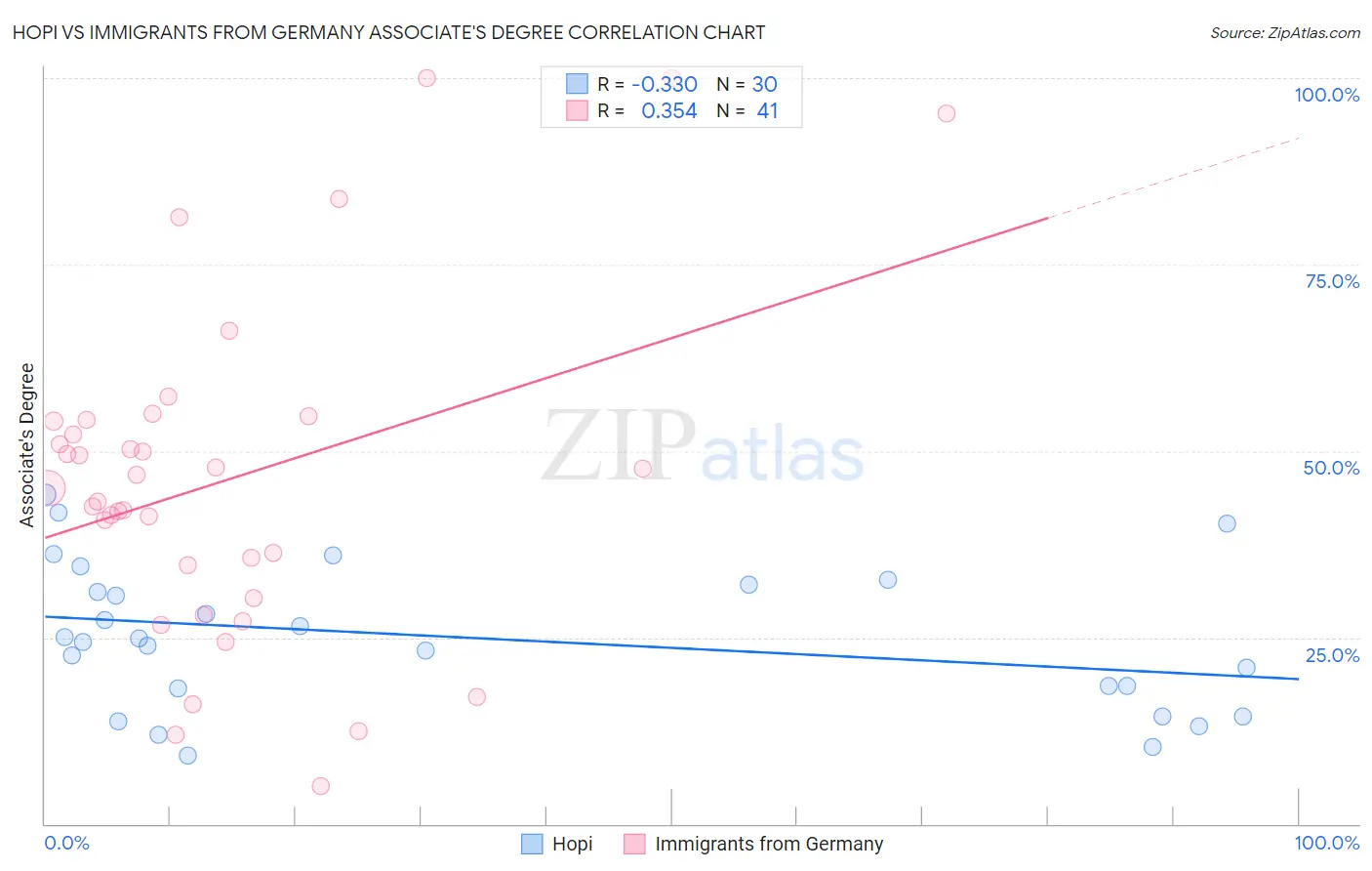 Hopi vs Immigrants from Germany Associate's Degree