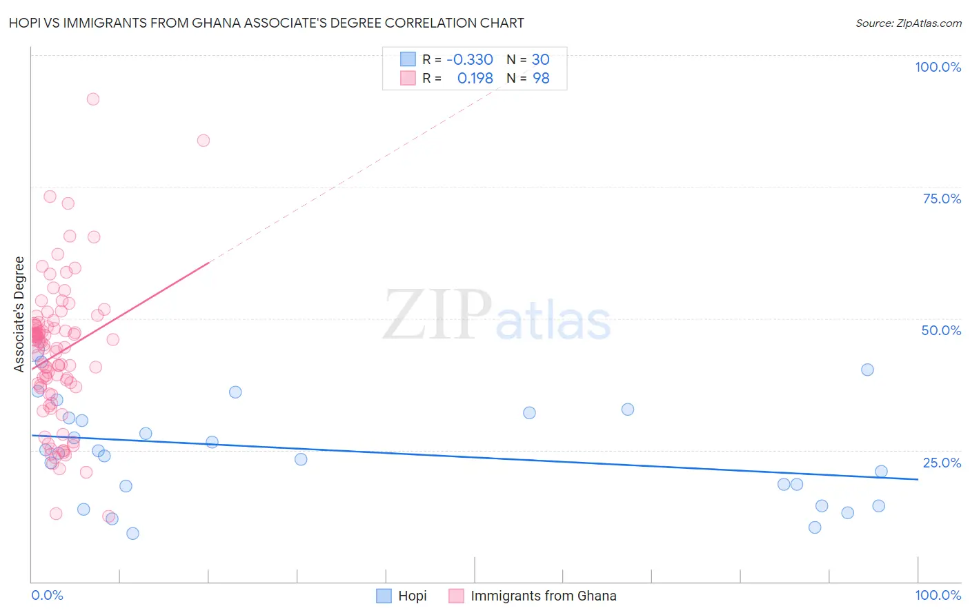 Hopi vs Immigrants from Ghana Associate's Degree