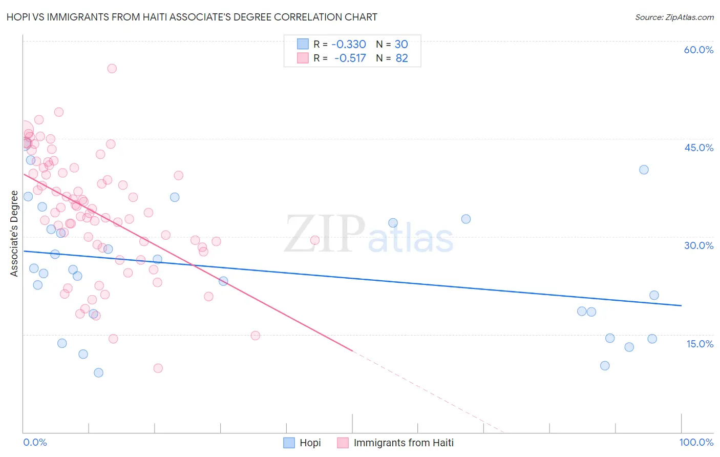 Hopi vs Immigrants from Haiti Associate's Degree