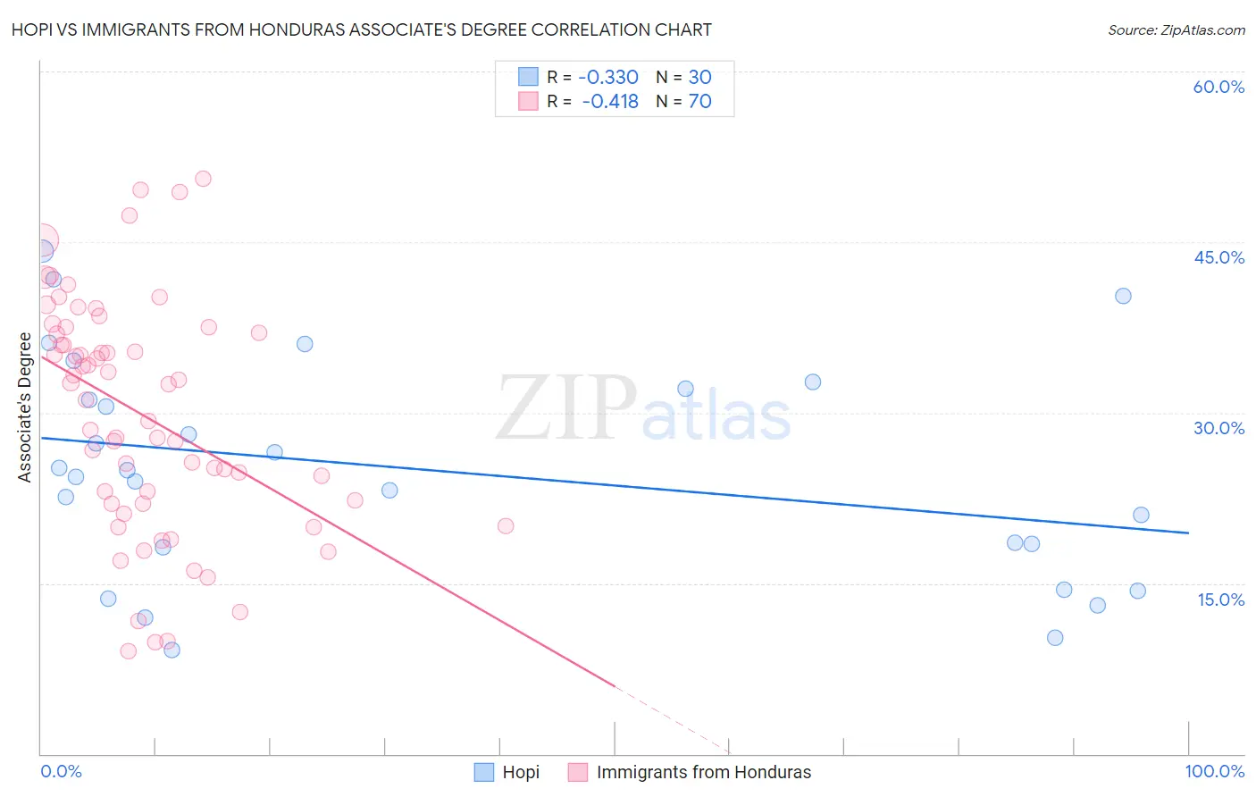 Hopi vs Immigrants from Honduras Associate's Degree